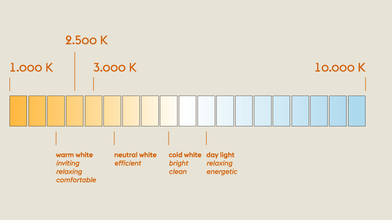 /cdn-cgi/image/width=1500,quality=85,format=auto/globalassets/content-media/lighting-guide/technical-handbook/kelvin.png